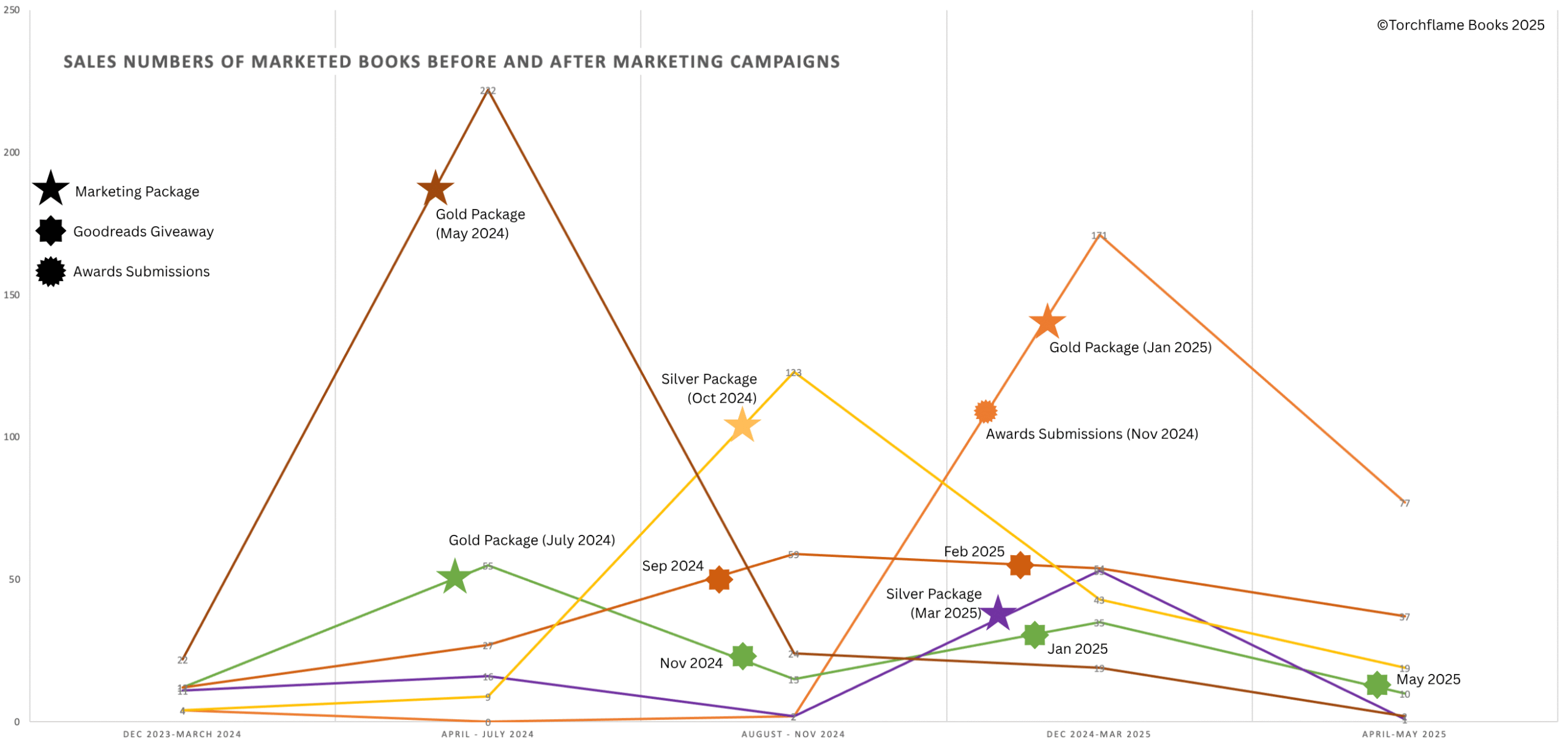 Sales Numbers Chart of Marketing Ebooks before and after campaigns