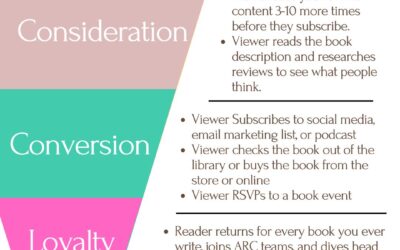 Email Marketing and the Marketing Funnel for Authors