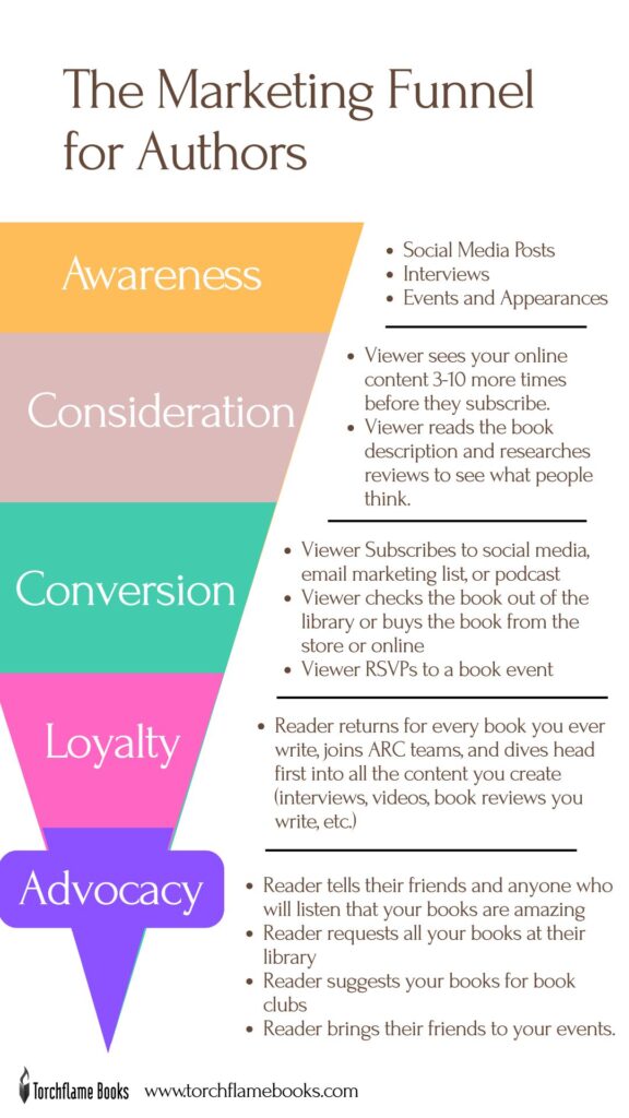 The marketing funnel explained for authors