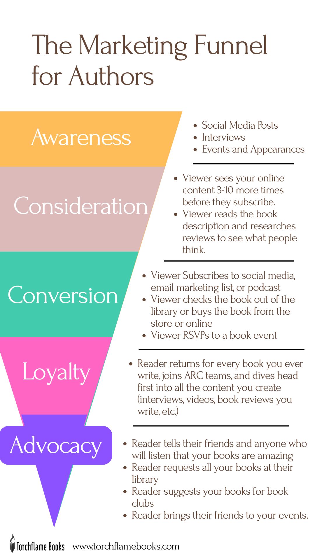 The marketing funnel explained for authors